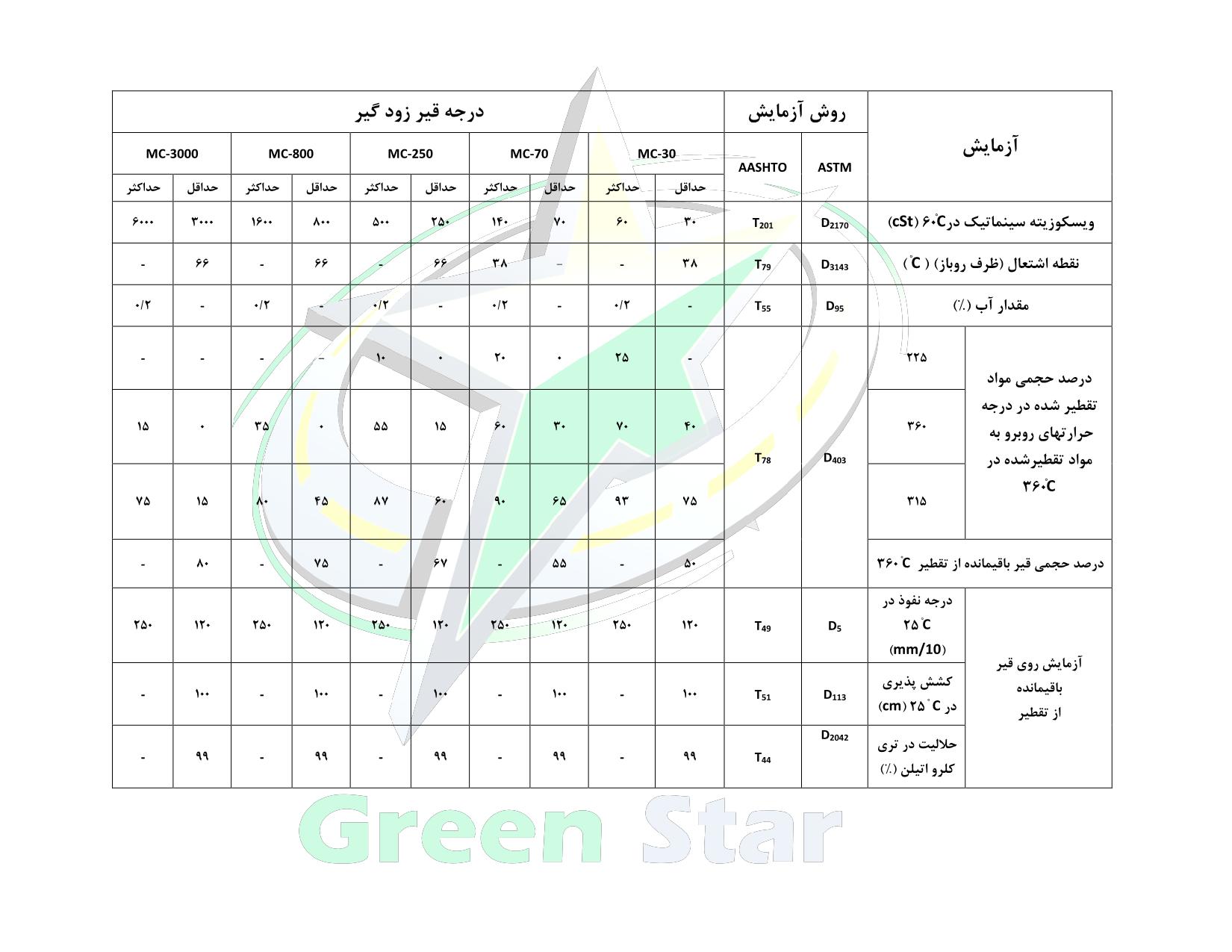 استاندارد ASTM 12505 MC قیر محلول کندگیر (استاندارد ملی ایران)